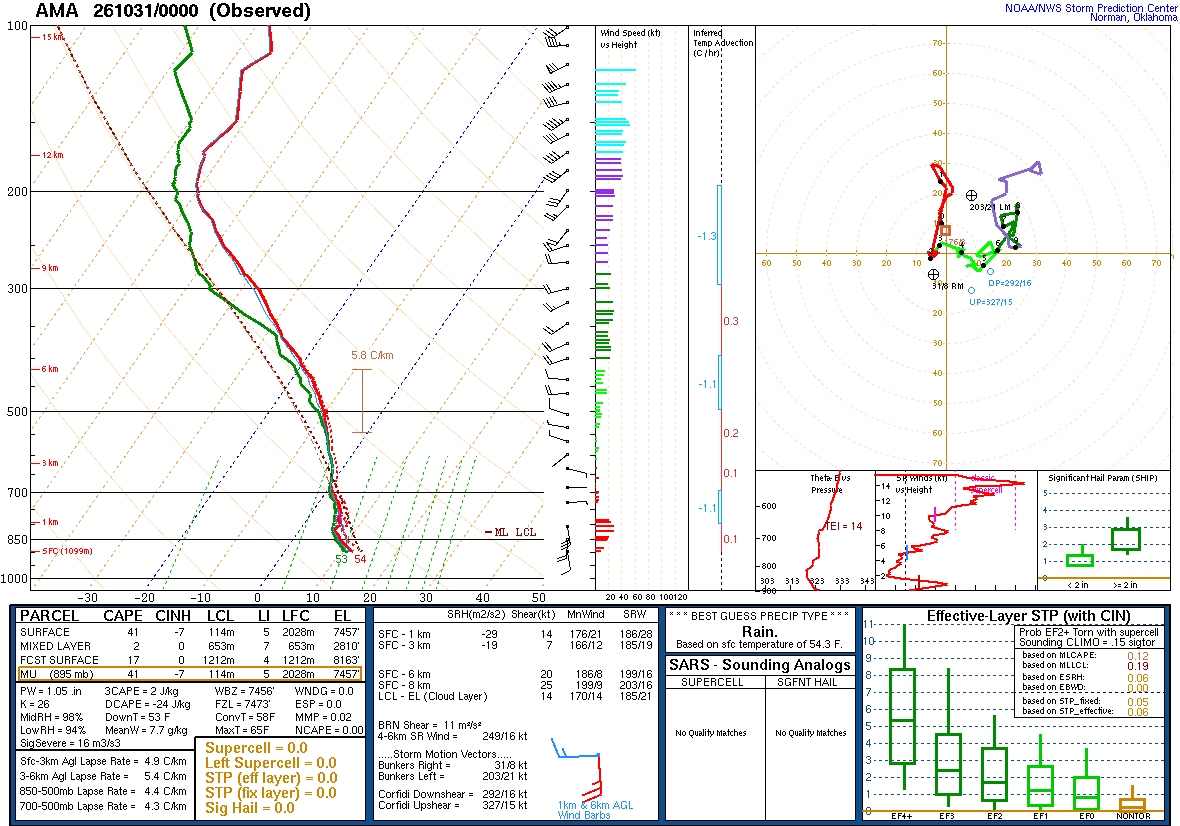 SPC’s skew-T diagram and hodograph of the sounding at Amarillo, TX (AMA), 00Z. Its levels are in the table below.
