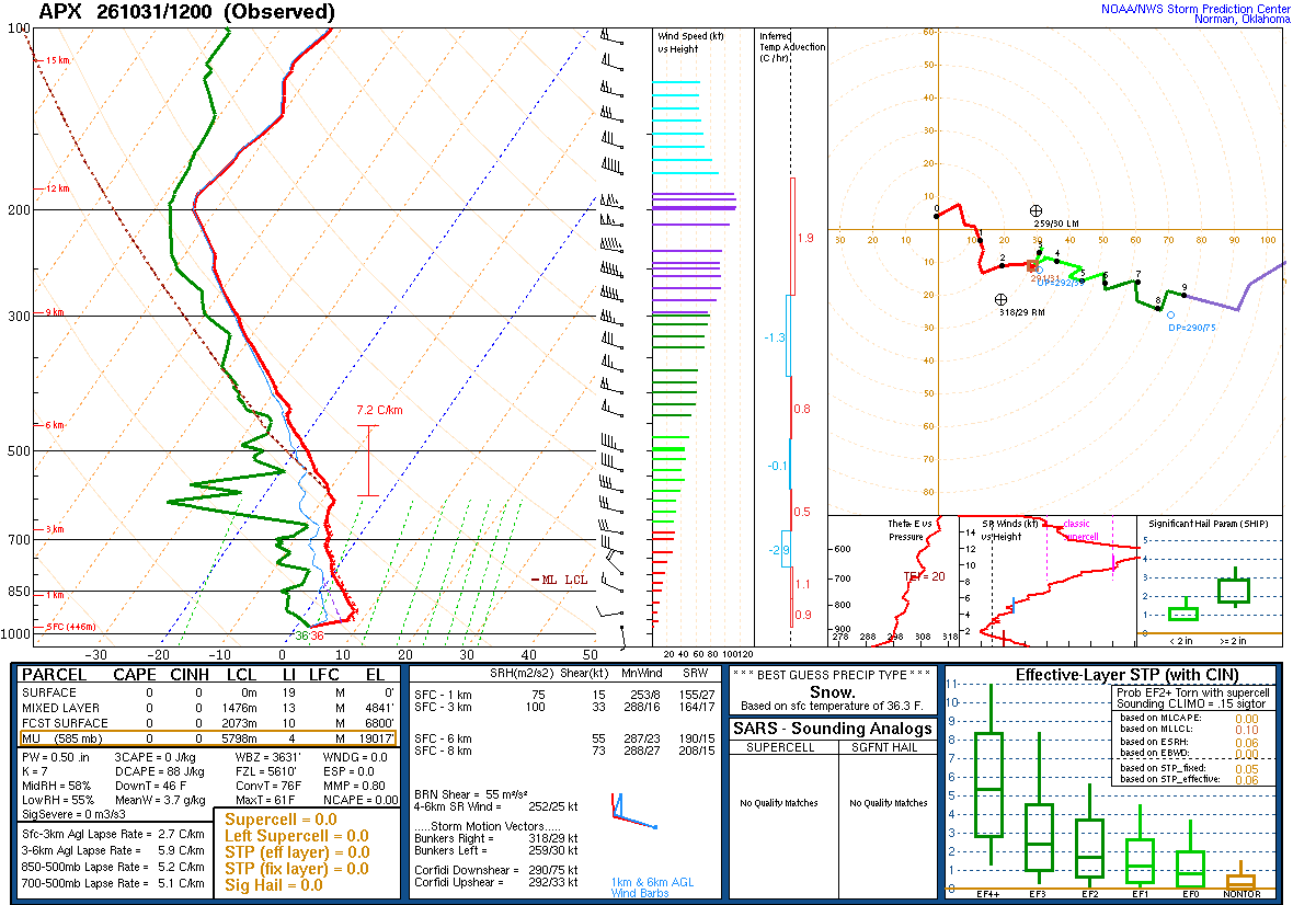 SPC’s skew-T diagram and hodograph of the sounding at Gaylord, MI (APX), 12Z. Its levels are in the table below.