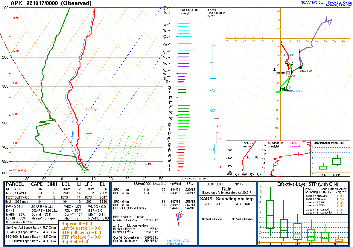 SPC’s skew-T diagram and hodograph of the sounding at Gaylord, MI (APX), 00Z. Its levels are in the table below.