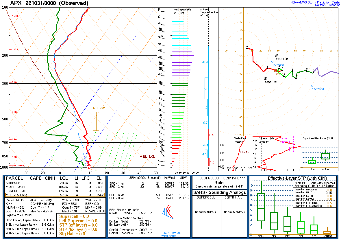 SPC’s skew-T diagram and hodograph of the sounding at Gaylord, MI (APX), 00Z. Its levels are in the table below.