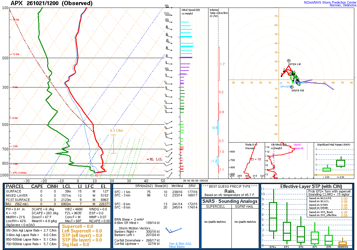 SPC’s skew-T diagram and hodograph of the sounding at Gaylord, MI (APX), 12Z. Its levels are in the table below.