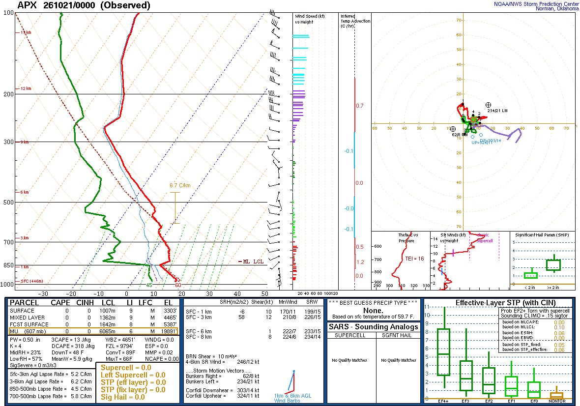 SPC’s skew-T diagram and hodograph of the sounding at Gaylord, MI (APX), 00Z. Its levels are in the table below.