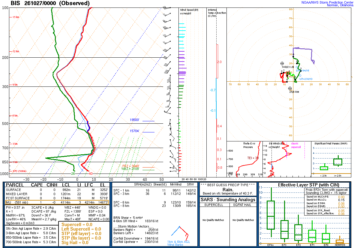 SPC’s skew-T diagram and hodograph of the sounding at Bismarck, ND (BIS), 00Z. Its levels are in the table below.