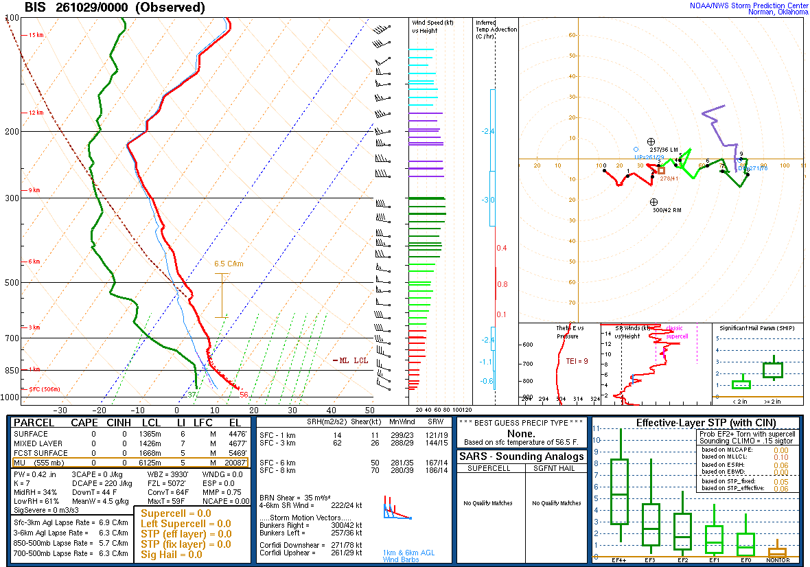 SPC’s skew-T diagram and hodograph of the sounding at Bismarck, ND (BIS), 00Z. Its levels are in the table below.