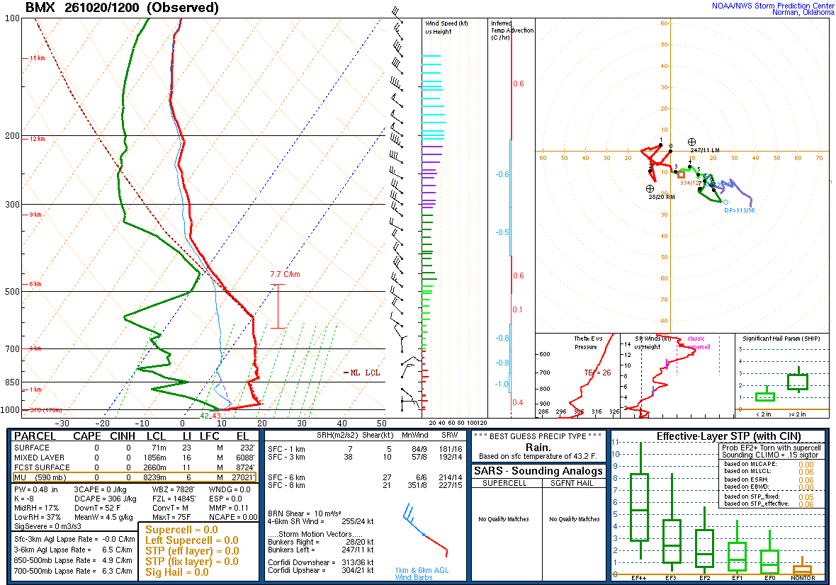 SPC’s skew-T diagram and hodograph of the sounding at Birmingham, AL (BMX), 12Z. Its levels are in the table below.