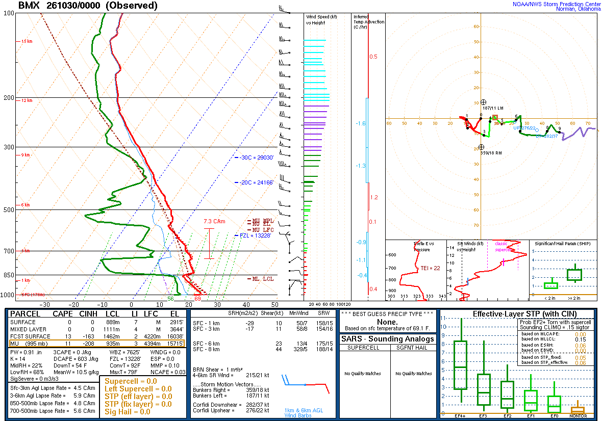 SPC’s skew-T diagram and hodograph of the sounding at Birmingham, AL (BMX), 00Z. Its levels are in the table below.