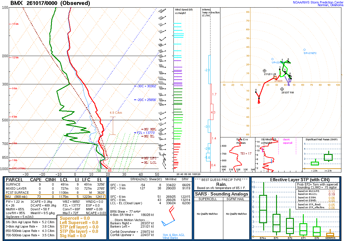 SPC’s skew-T diagram and hodograph of the sounding at Birmingham, AL (BMX), 00Z. Its levels are in the table below.