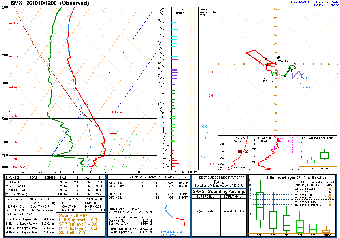 SPC’s skew-T diagram and hodograph of the sounding at Birmingham, AL (BMX), 12Z. Its levels are in the table below.
