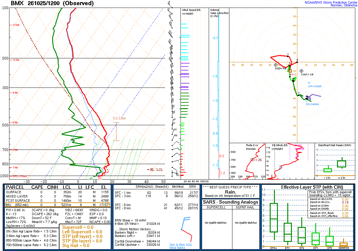 SPC’s skew-T diagram and hodograph of the sounding at Birmingham, AL (BMX), 12Z. Its levels are in the table below.