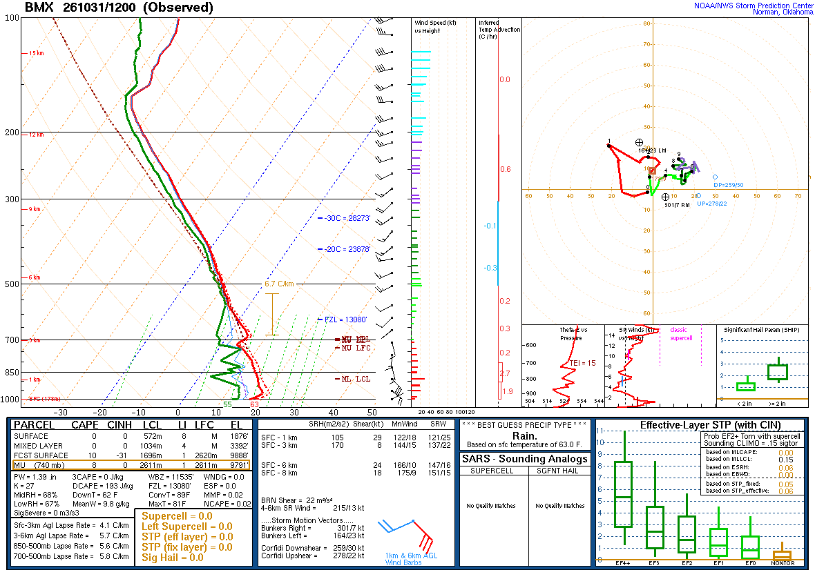 SPC’s skew-T diagram and hodograph of the sounding at Birmingham, AL (BMX), 12Z. Its levels are in the table below.