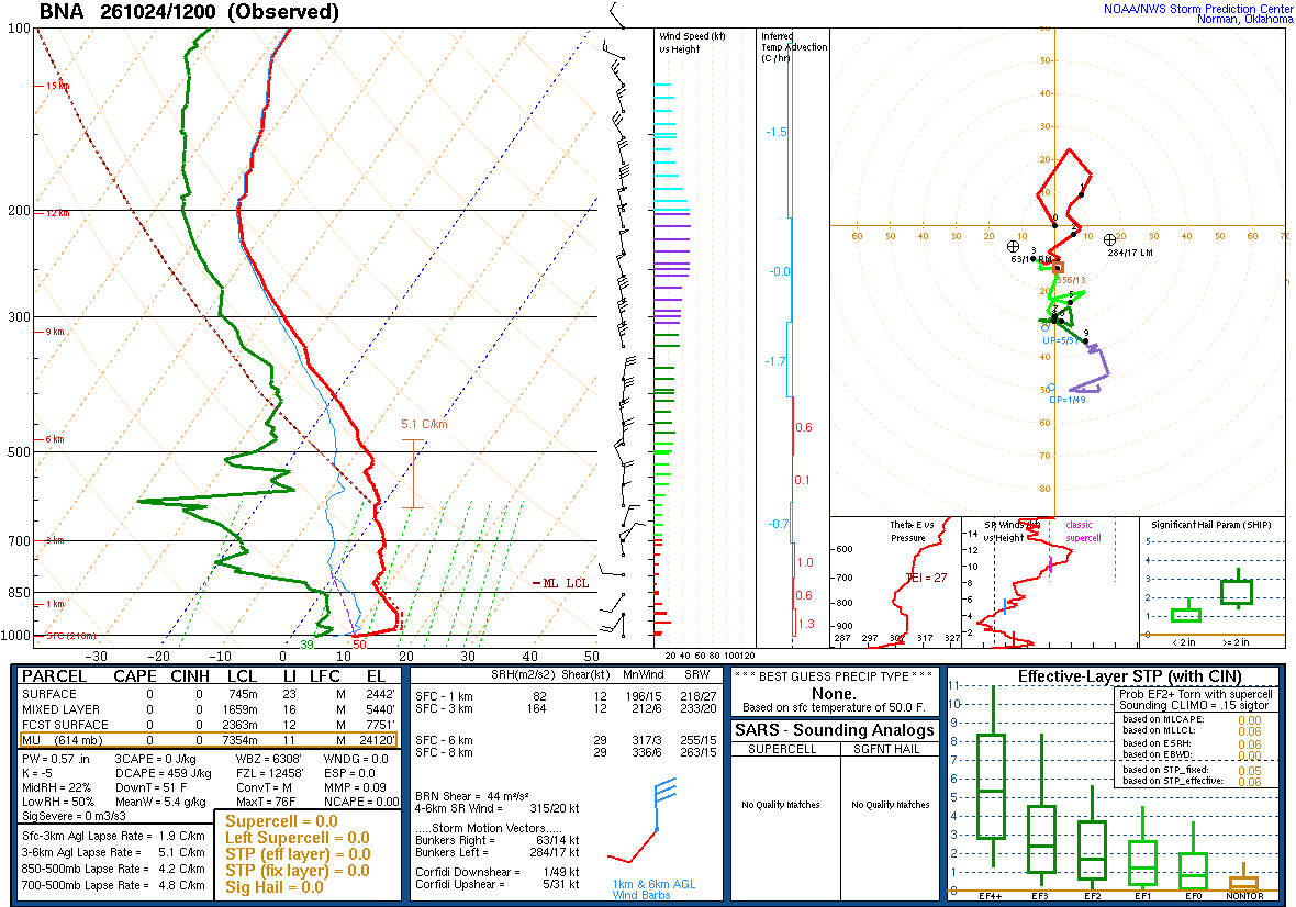 SPC’s skew-T diagram and hodograph of the sounding at Nashville, TN (BNA), 12Z. Its levels are in the table below.
