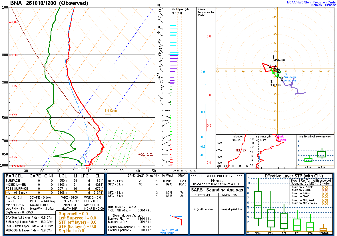 SPC’s skew-T diagram and hodograph of the sounding at Nashville, TN (BNA), 12Z. Its levels are in the table below.