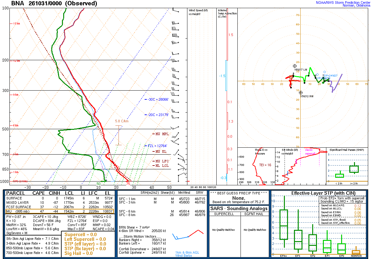 SPC’s skew-T diagram and hodograph of the sounding at Nashville, TN (BNA), 00Z. Its levels are in the table below.