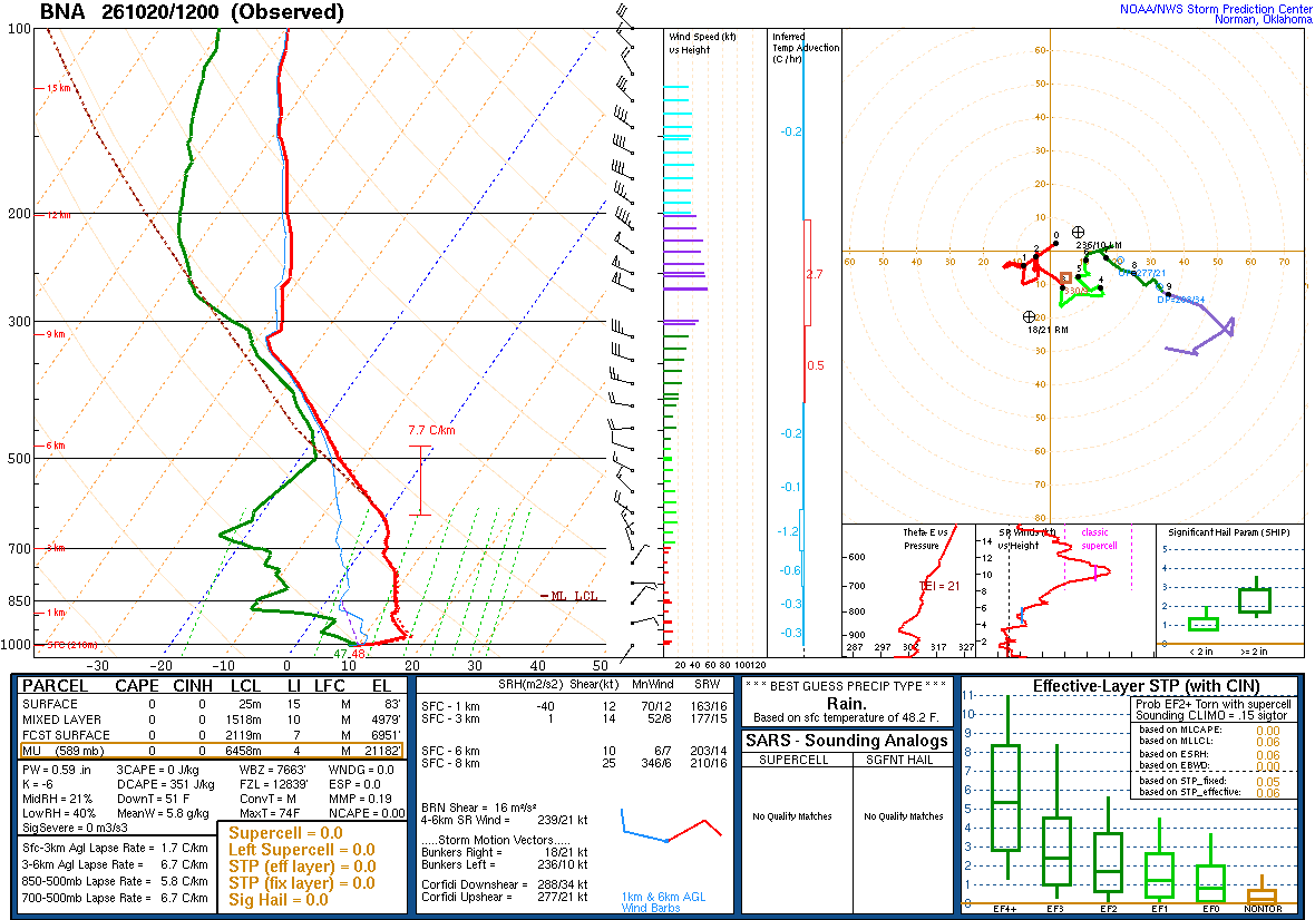 SPC’s skew-T diagram and hodograph of the sounding at Nashville, TN (BNA), 12Z. Its levels are in the table below.