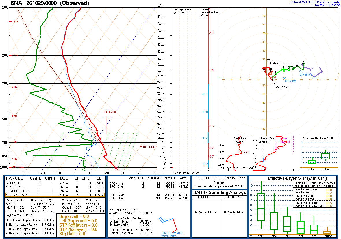 SPC’s skew-T diagram and hodograph of the sounding at Nashville, TN (BNA), 00Z. Its levels are in the table below.