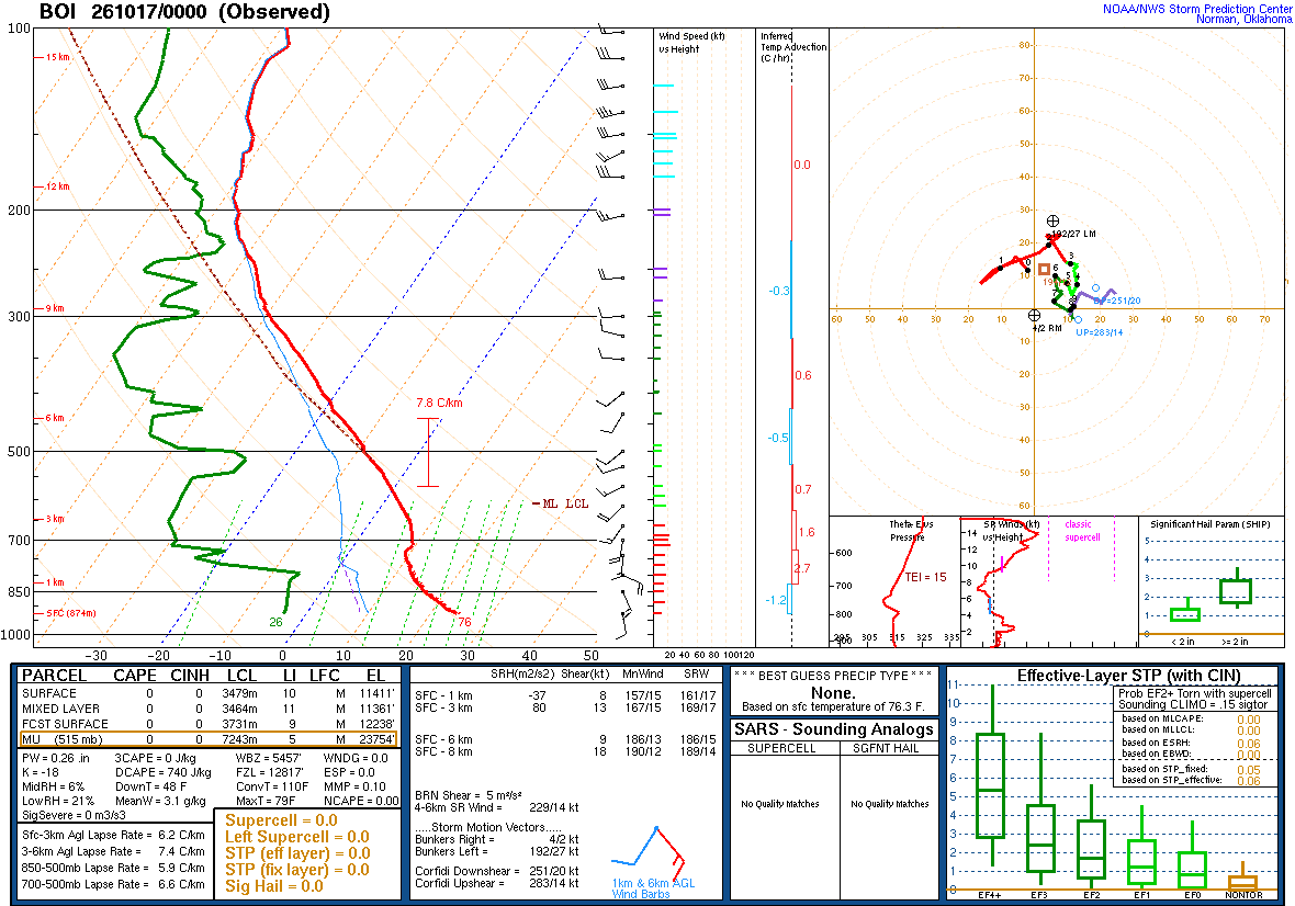 SPC’s skew-T diagram and hodograph of the sounding at Boise, ID (BOI), 00Z. Its levels are in the table below.