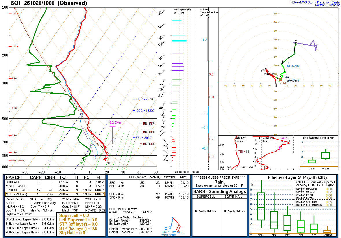 SPC’s skew-T diagram and hodograph of the sounding at Boise, ID (BOI), 18Z. Its levels are in the table below.