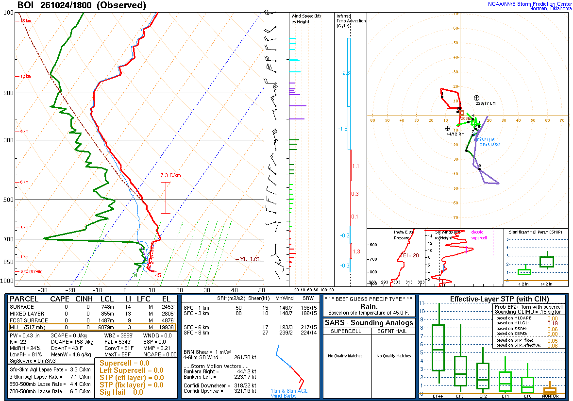 SPC’s skew-T diagram and hodograph of the sounding at Boise, ID (BOI), 18Z. Its levels are in the table below.