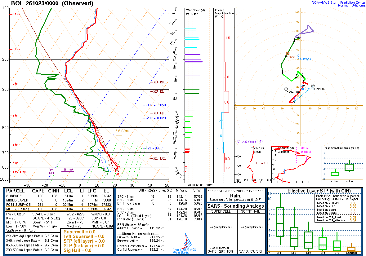SPC’s skew-T diagram and hodograph of the sounding at Boise, ID (BOI), 00Z. Its levels are in the table below.