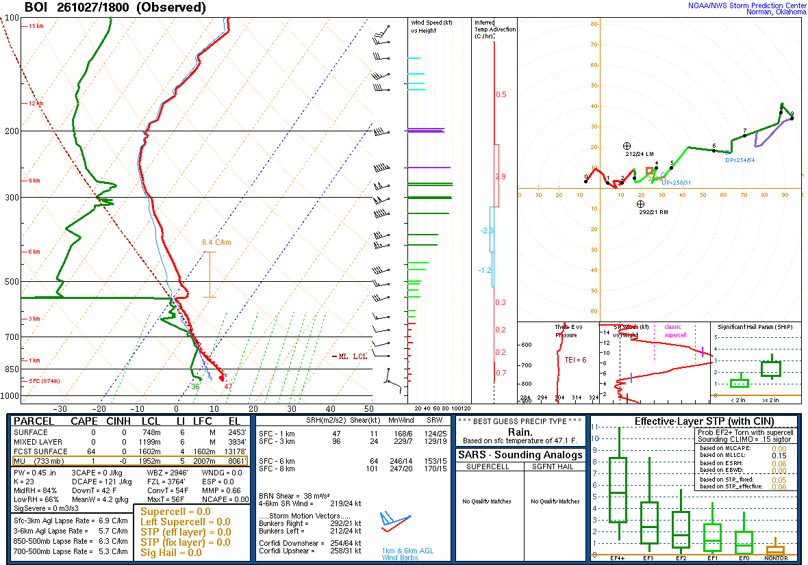 SPC’s skew-T diagram and hodograph of the sounding at Boise, ID (BOI), 18Z. Its levels are in the table below.
