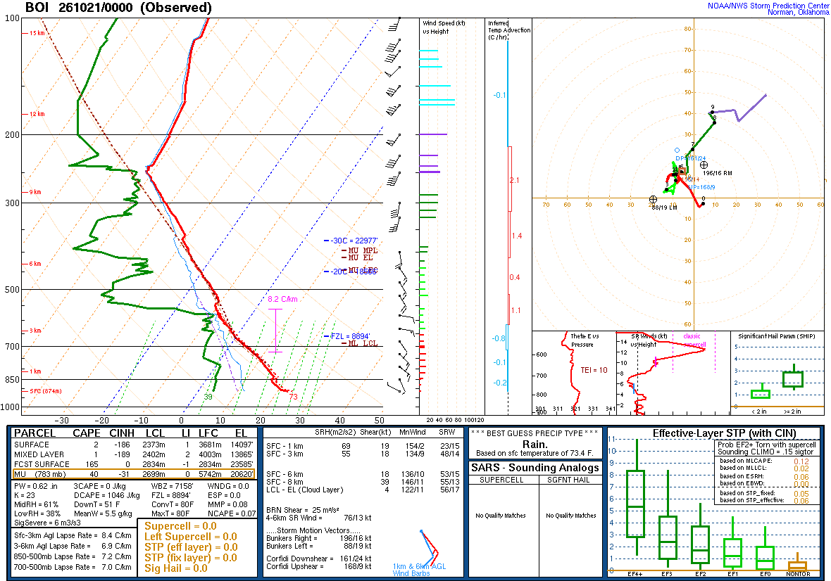 SPC’s skew-T diagram and hodograph of the sounding at Boise, ID (BOI), 00Z. Its levels are in the table below.