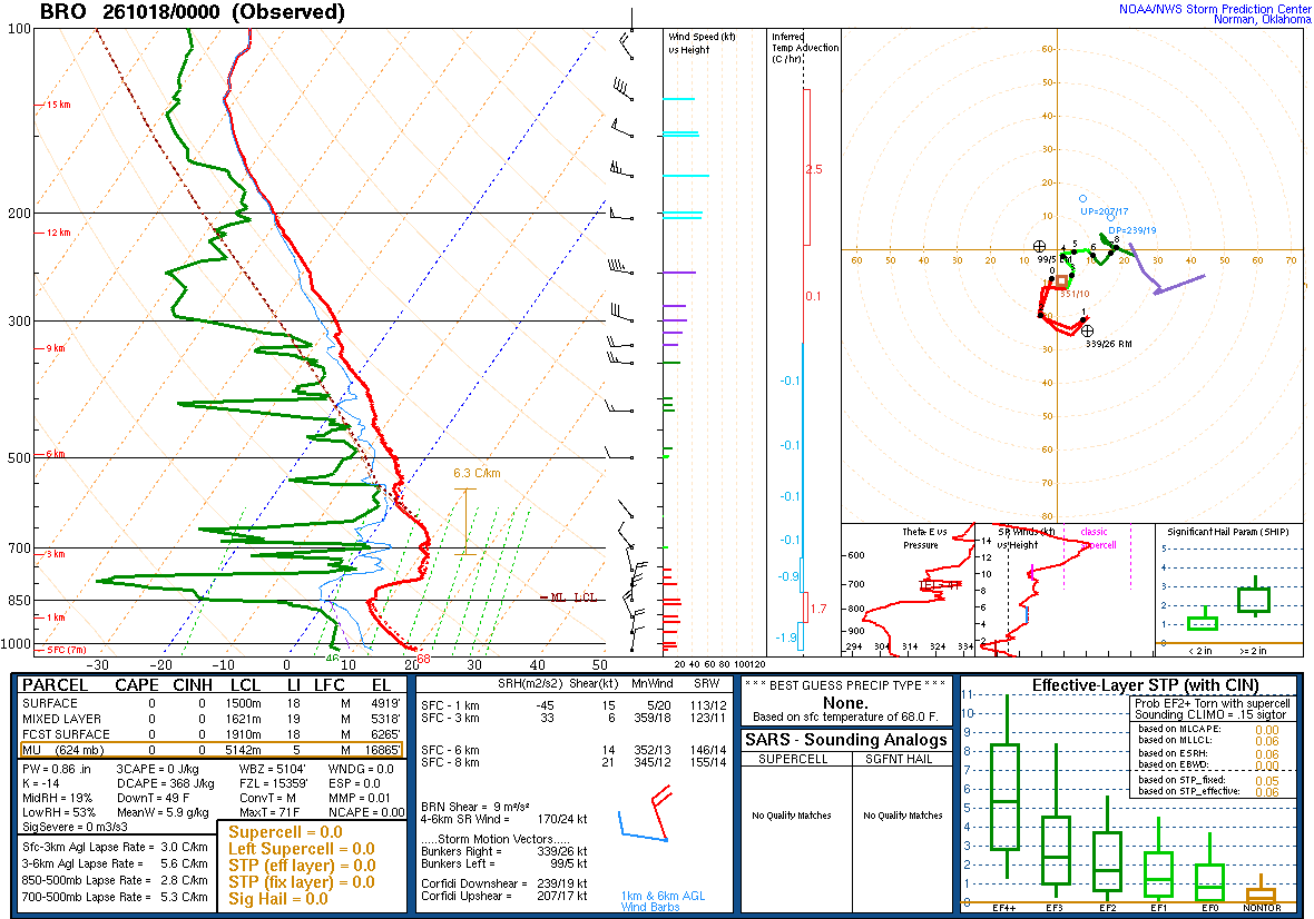 SPC’s skew-T diagram and hodograph of the sounding at Brownsville, TX (BRO), 00Z. Its levels are in the table below.