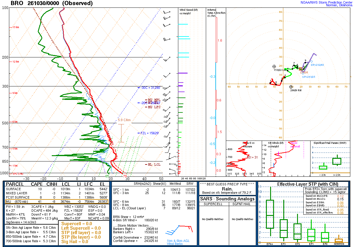 SPC’s skew-T diagram and hodograph of the sounding at Brownsville, TX (BRO), 00Z. Its levels are in the table below.