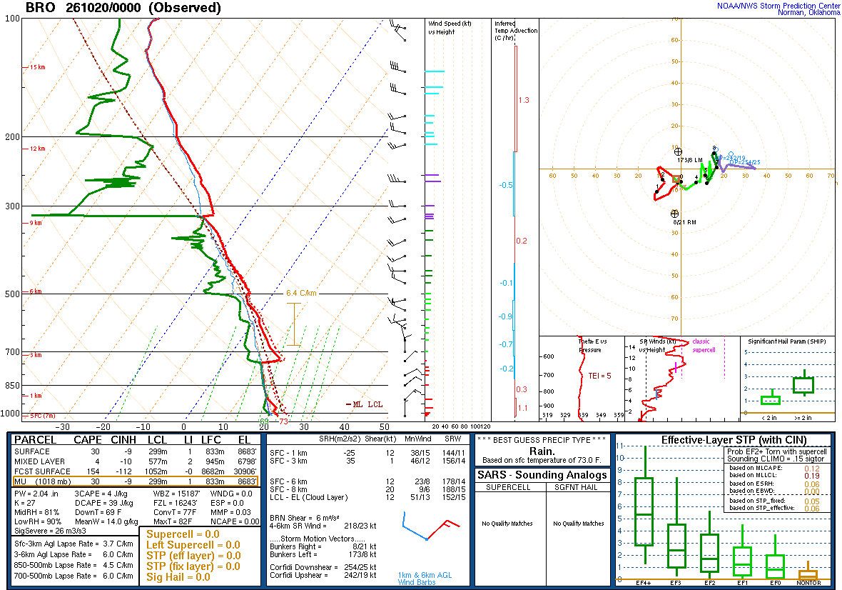 SPC’s skew-T diagram and hodograph of the sounding at Brownsville, TX (BRO), 00Z. Its levels are in the table below.