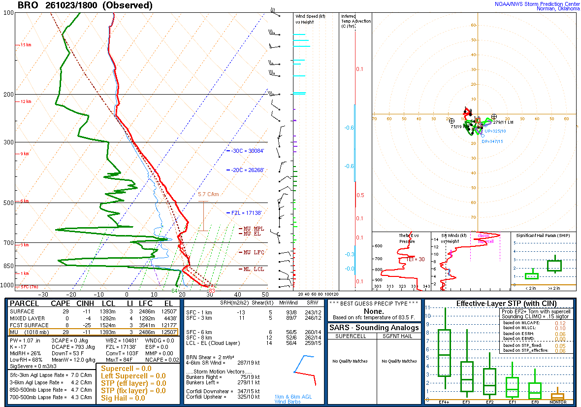 SPC’s skew-T diagram and hodograph of the sounding at Brownsville, TX (BRO), 18Z. Its levels are in the table below.