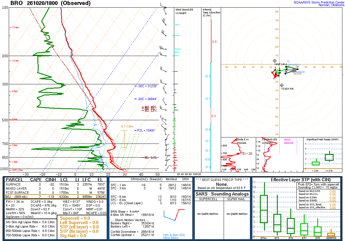 SPC’s skew-T diagram and hodograph of the sounding at Brownsville, TX (BRO), 18Z. Its levels are in the table below.