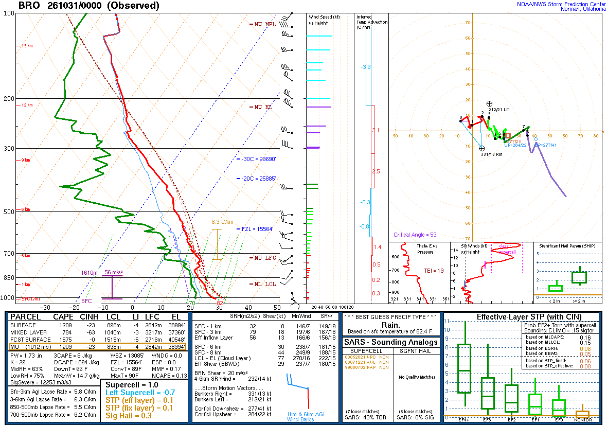 SPC’s skew-T diagram and hodograph of the sounding at Brownsville, TX (BRO), 00Z. Its levels are in the table below.