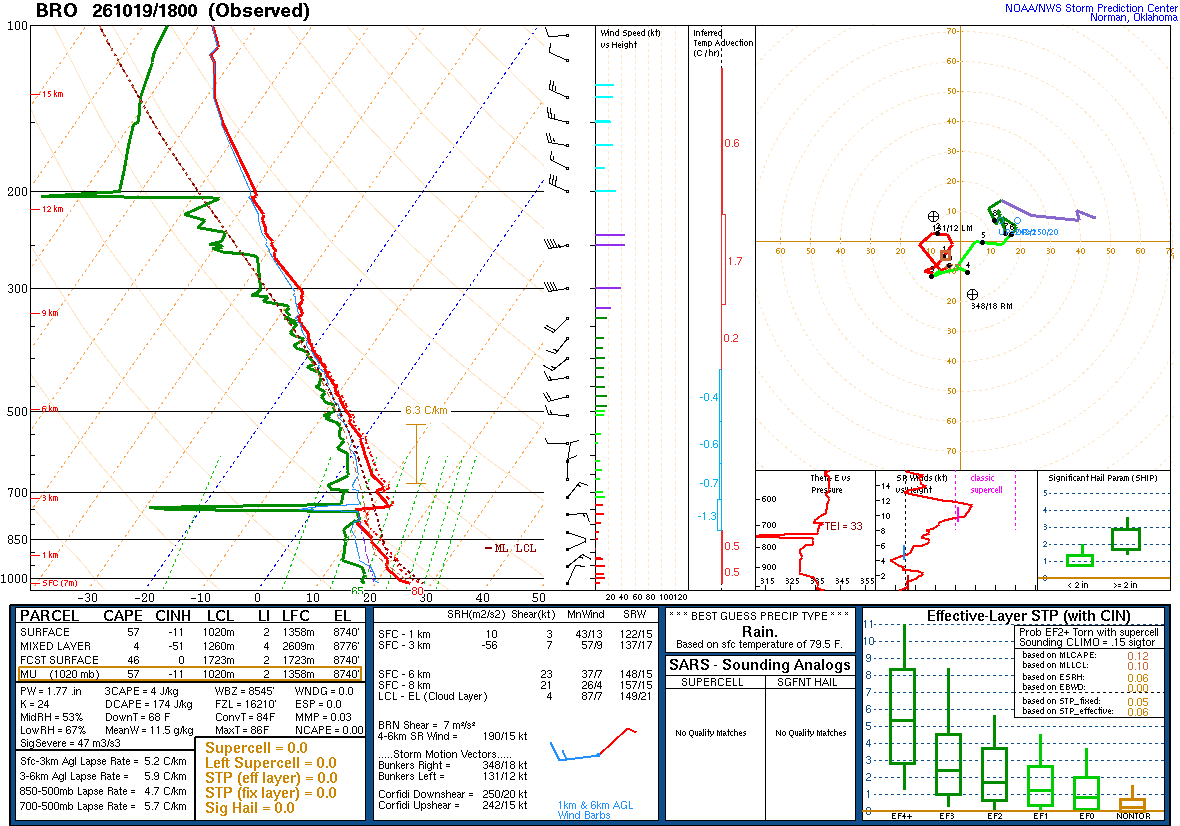 SPC’s skew-T diagram and hodograph of the sounding at Brownsville, TX (BRO), 18Z. Its levels are in the table below.