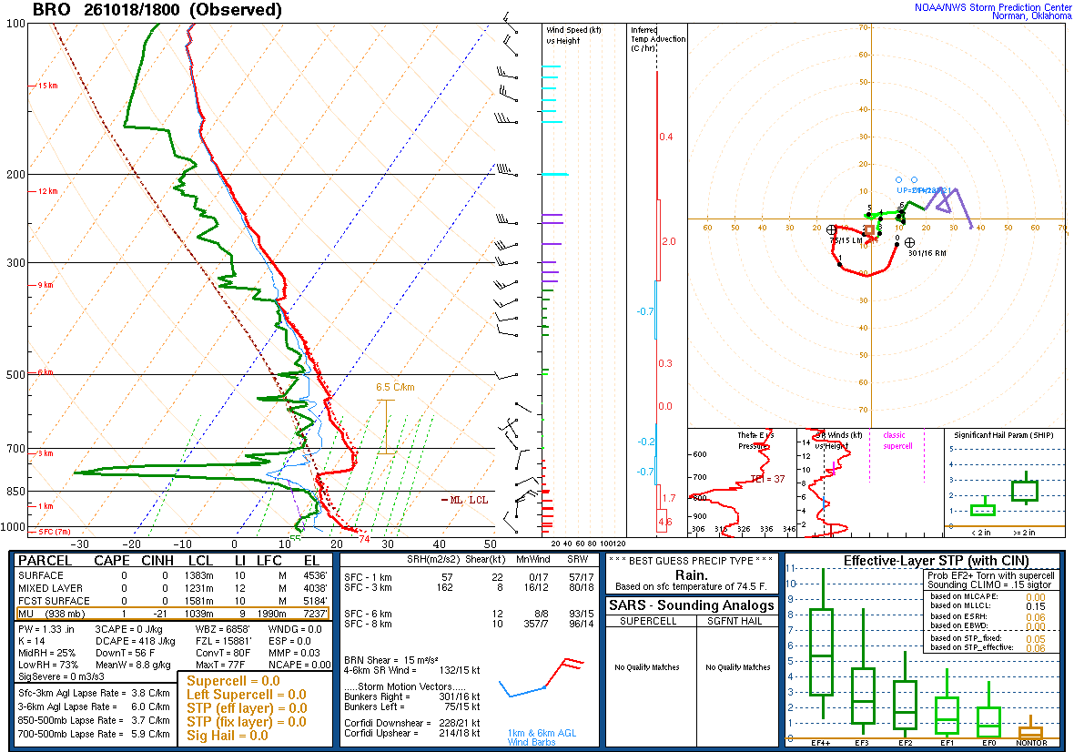SPC’s skew-T diagram and hodograph of the sounding at Brownsville, TX (BRO), 18Z. Its levels are in the table below.