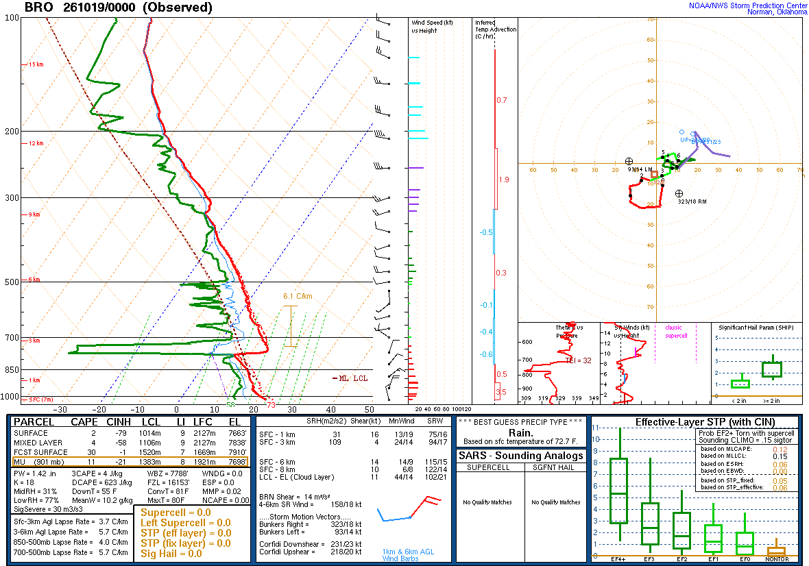 SPC’s skew-T diagram and hodograph of the sounding at Brownsville, TX (BRO), 00Z. Its levels are in the table below.