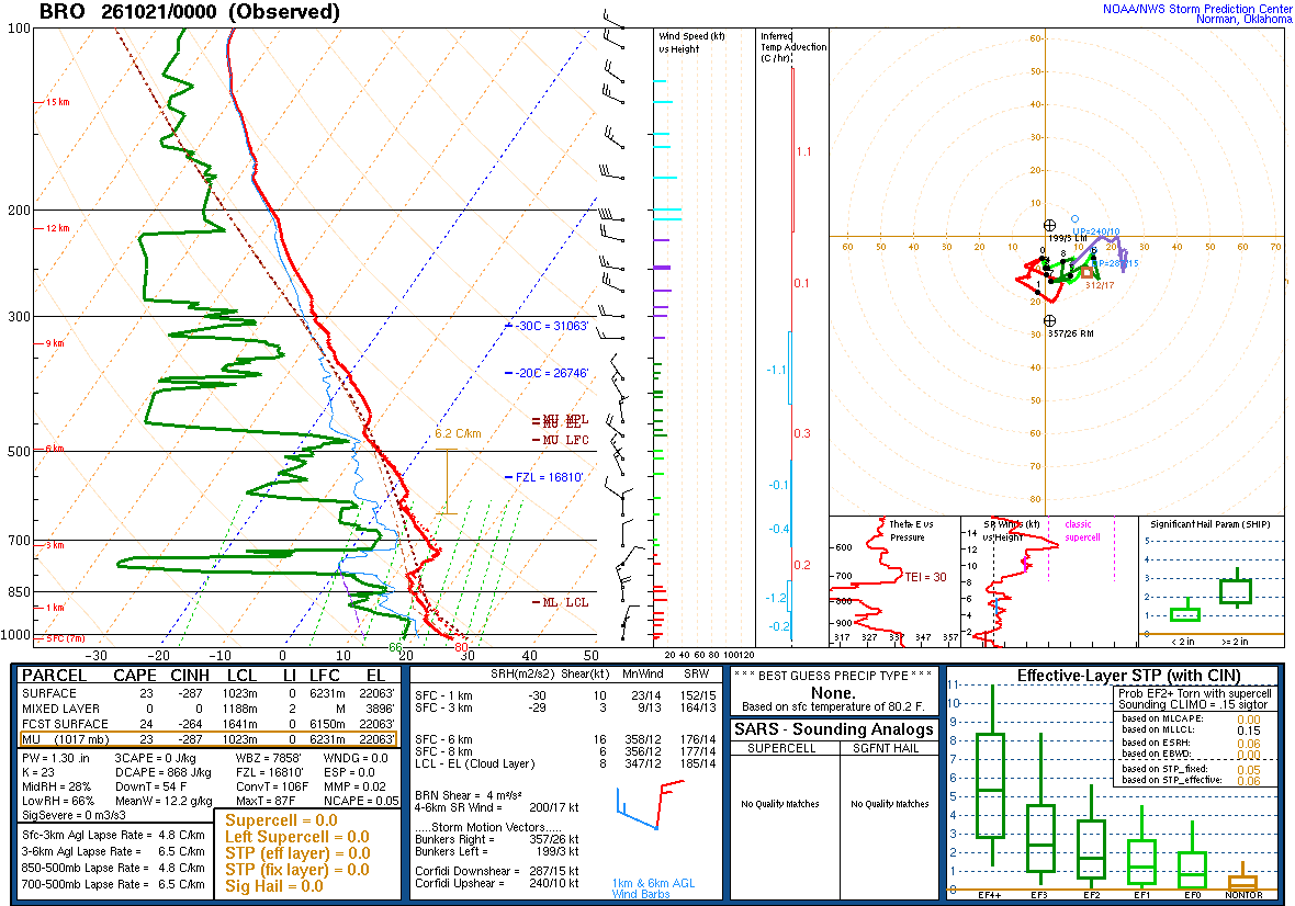 SPC’s skew-T diagram and hodograph of the sounding at Brownsville, TX (BRO), 00Z. Its levels are in the table below.