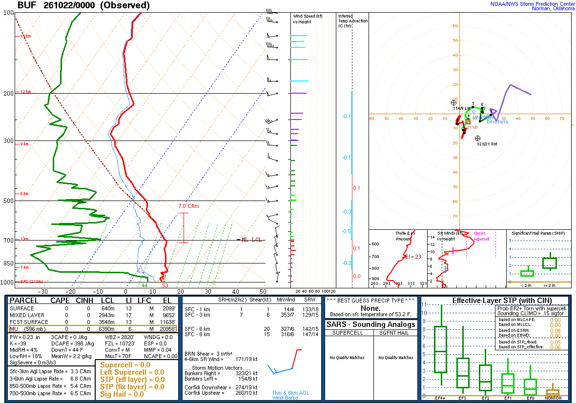 SPC’s skew-T diagram and hodograph of the sounding at Buffalo, NY (BUF), 00Z. Its levels are in the table below.