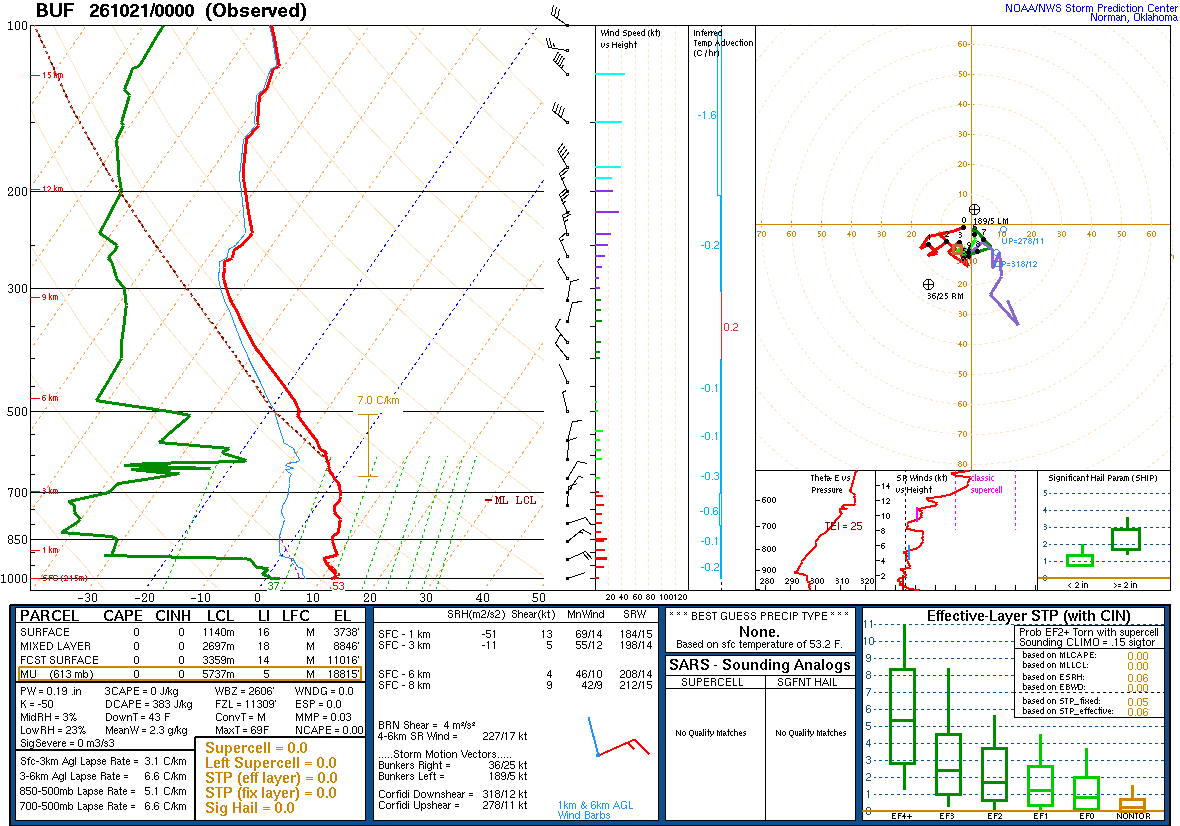 SPC’s skew-T diagram and hodograph of the sounding at Buffalo, NY (BUF), 00Z. Its levels are in the table below.