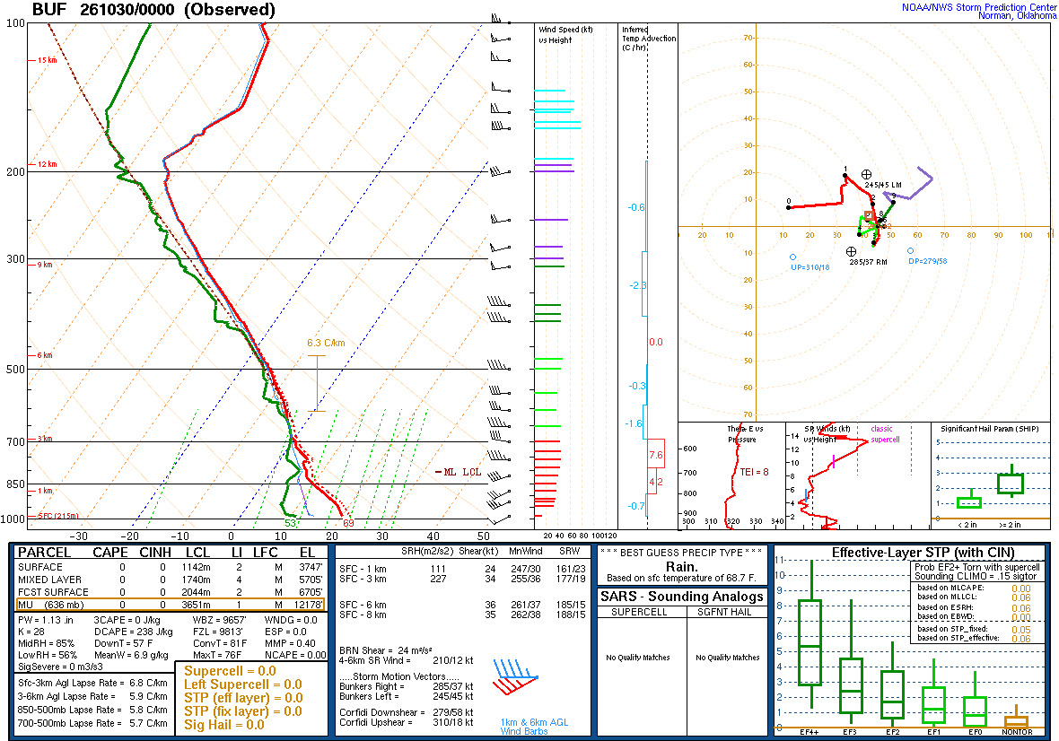 SPC’s skew-T diagram and hodograph of the sounding at Buffalo, NY (BUF), 00Z. Its levels are in the table below.