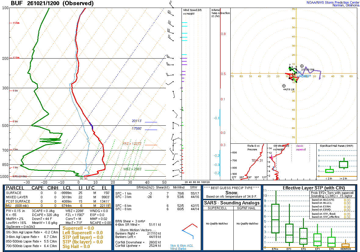 SPC’s skew-T diagram and hodograph of the sounding at Buffalo, NY (BUF), 12Z. Its levels are in the table below.