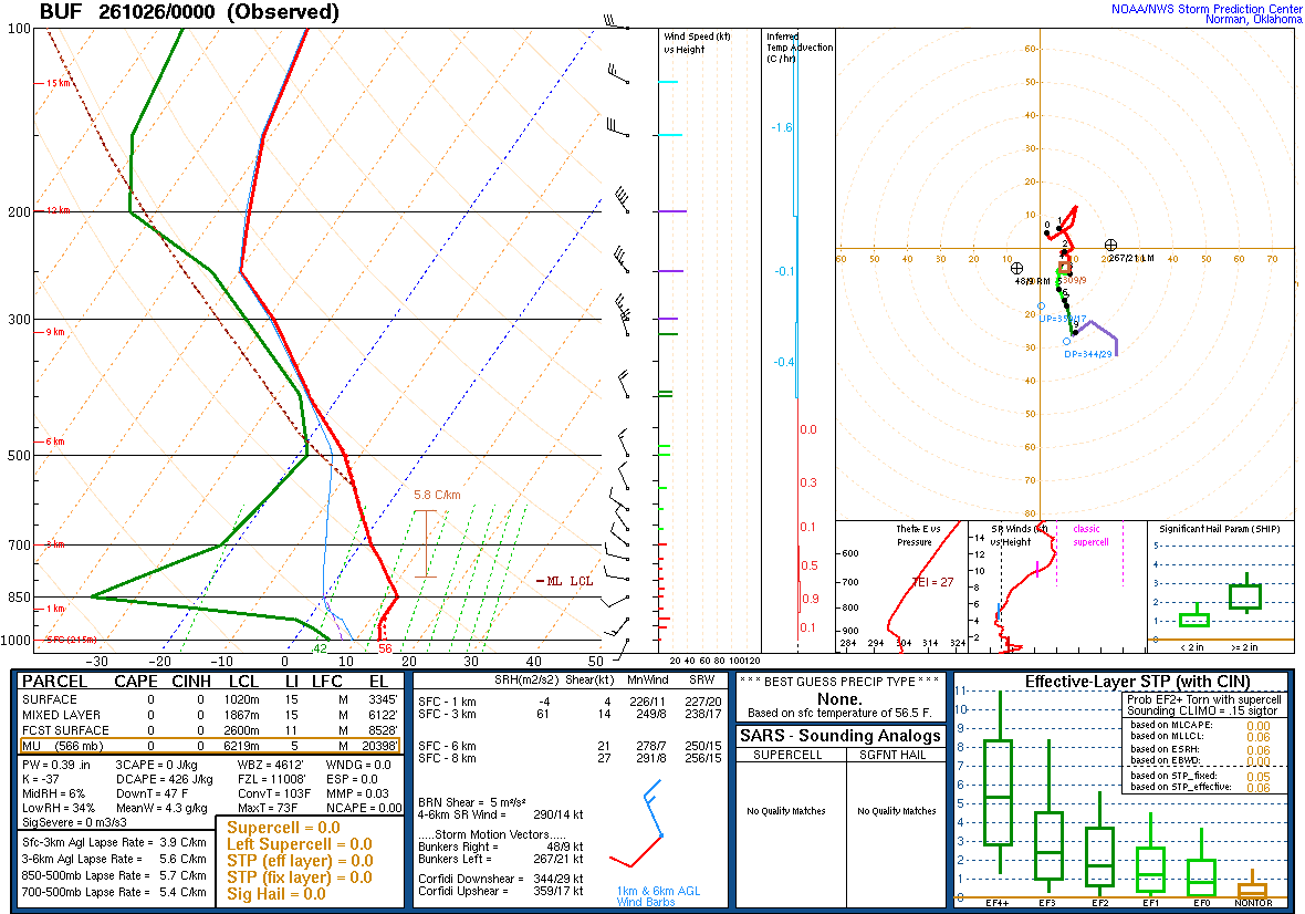 SPC’s skew-T diagram and hodograph of the sounding at Buffalo, NY (BUF), 00Z. Its levels are in the table below.