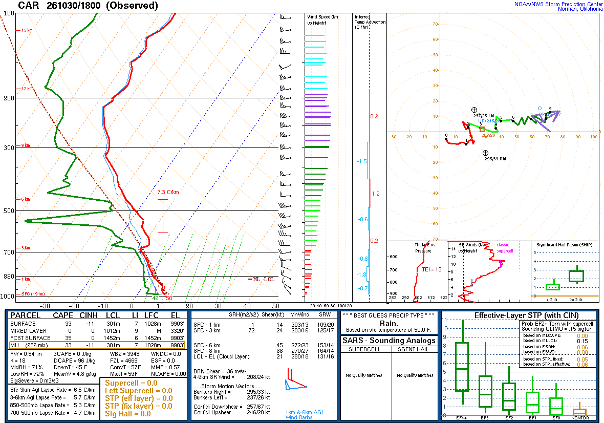 SPC’s skew-T diagram and hodograph of the sounding at Caribou, ME (CAR), 18Z. Its levels are in the table below.