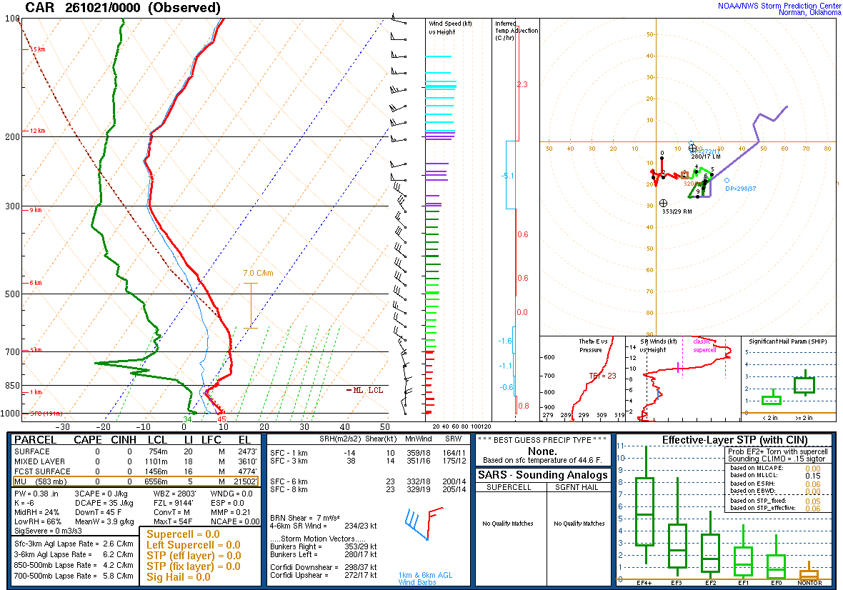 SPC’s skew-T diagram and hodograph of the sounding at Caribou, ME (CAR), 00Z. Its levels are in the table below.