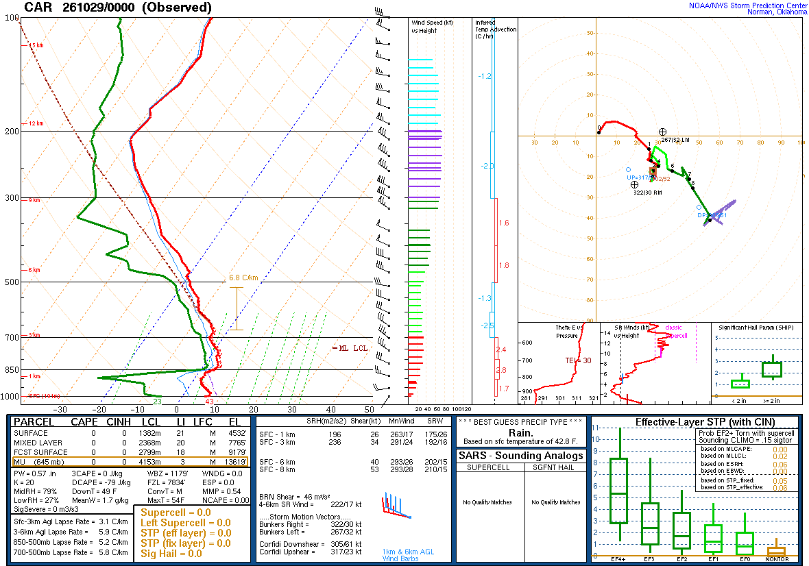 SPC’s skew-T diagram and hodograph of the sounding at Caribou, ME (CAR), 00Z. Its levels are in the table below.