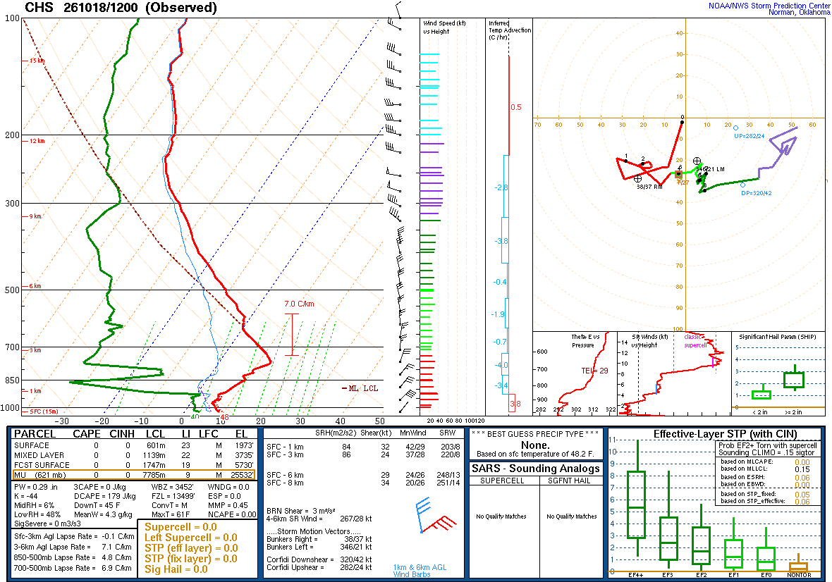 SPC’s skew-T diagram and hodograph of the sounding at Charleston, SC (CHS), 12Z. Its levels are in the table below.