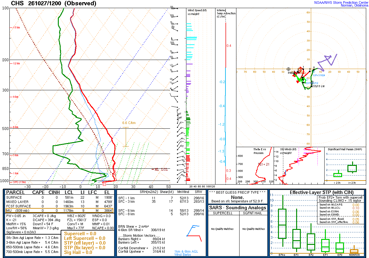 SPC’s skew-T diagram and hodograph of the sounding at Charleston, SC (CHS), 12Z. Its levels are in the table below.