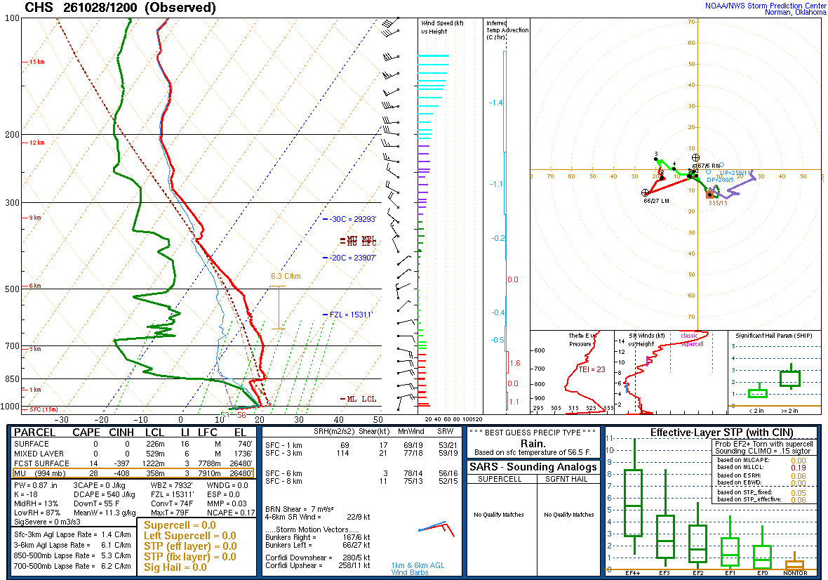 SPC’s skew-T diagram and hodograph of the sounding at Charleston, SC (CHS), 12Z. Its levels are in the table below.