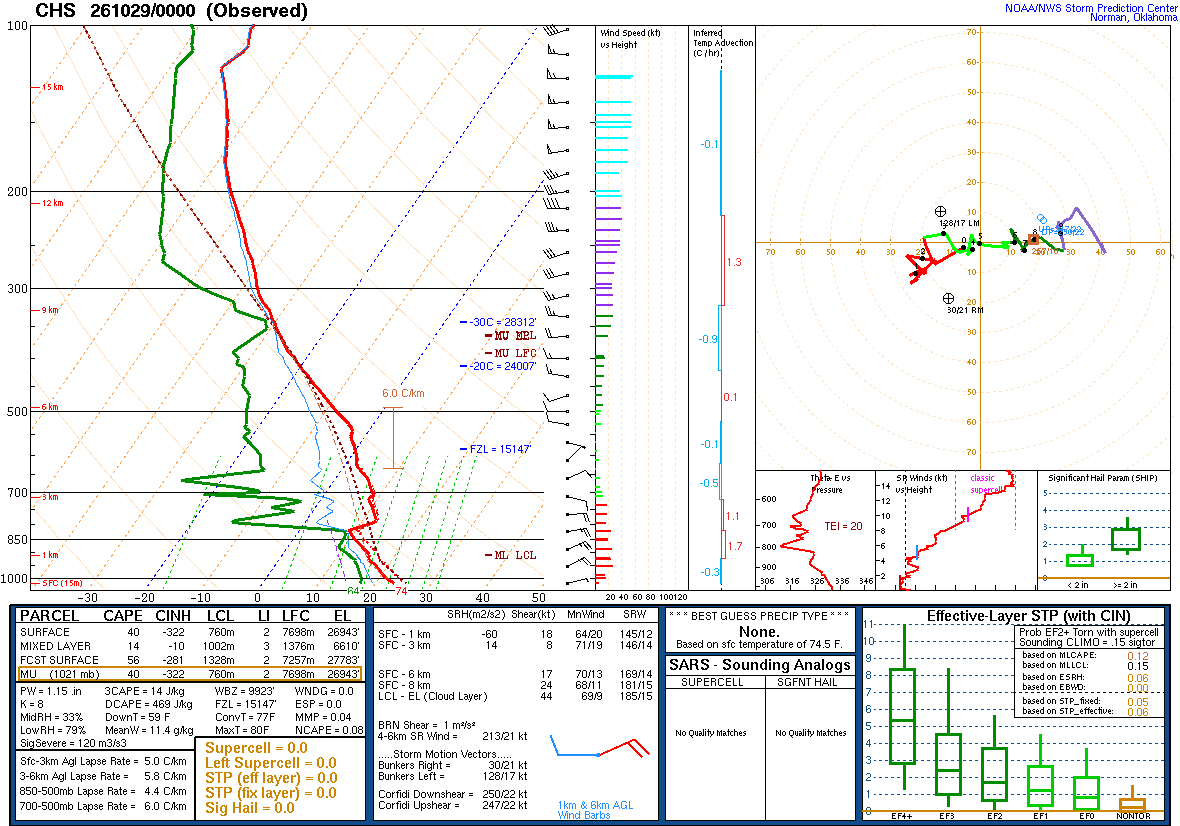 SPC’s skew-T diagram and hodograph of the sounding at Charleston, SC (CHS), 00Z. Its levels are in the table below.