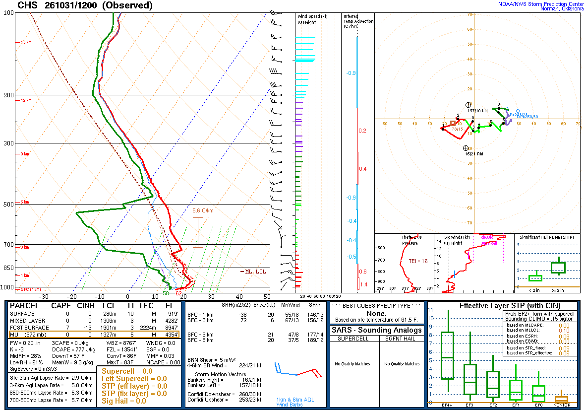 SPC’s skew-T diagram and hodograph of the sounding at Charleston, SC (CHS), 12Z. Its levels are in the table below.