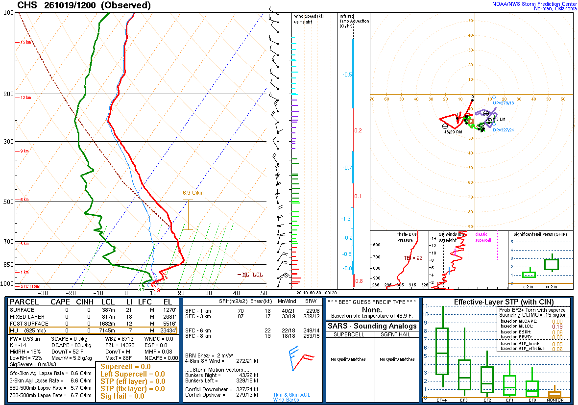 SPC’s skew-T diagram and hodograph of the sounding at Charleston, SC (CHS), 12Z. Its levels are in the table below.