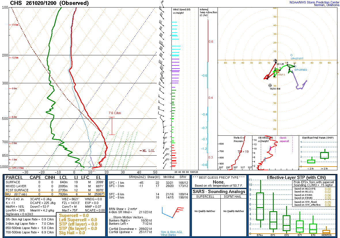 SPC’s skew-T diagram and hodograph of the sounding at Charleston, SC (CHS), 12Z. Its levels are in the table below.
